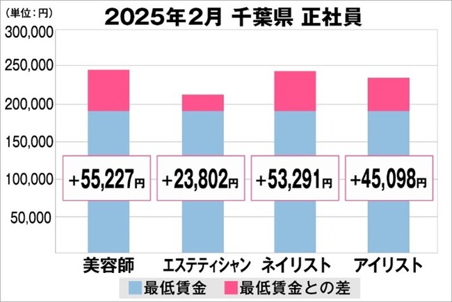 美プロ調べ「2025年2月 最低賃金から見る美容業界の給料調査」~千葉版~