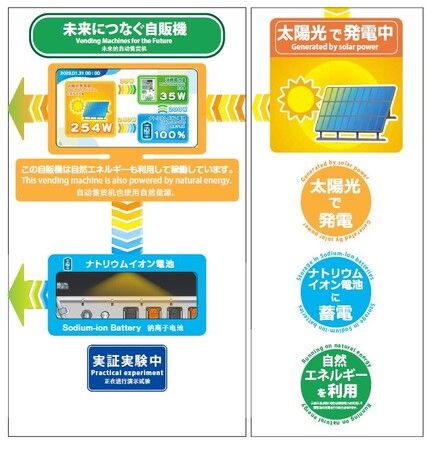 世界初のナトリウムイオン電池蓄電により稼働する自販機2025年日本国際博覧会(大阪・関西万博)会場内に設置