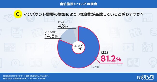 宿泊料金高騰と予約困難、インバウンド需要や国際イベント開催に対する宿泊業界の対応課題が浮き彫りに｜いえらぶ調べ