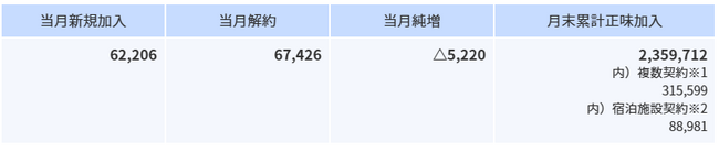 2025年3月の加入件数について