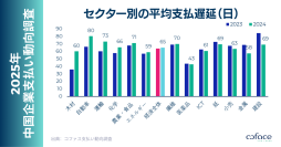 2025年中国企業支払い動向調査 支払条件の長期化が支払遅延の増加を緩和