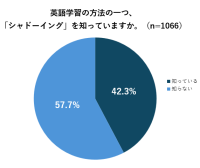 【英語学習法「シャドーイング」の実態調査】7割が効果を実感！学習時間は4割が一日15～30分で手軽に実践と継続