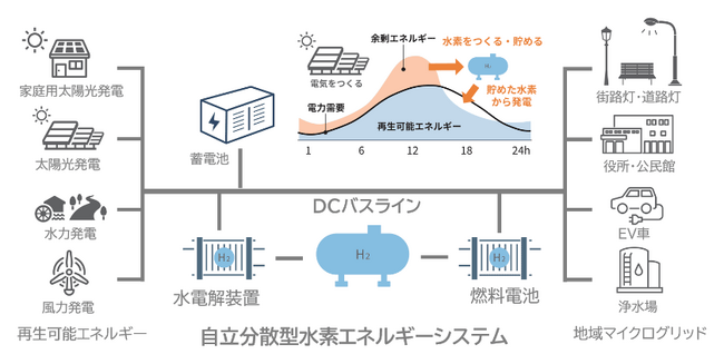 ミストCVD法による新しいグリーン水素生成技術の実証成功