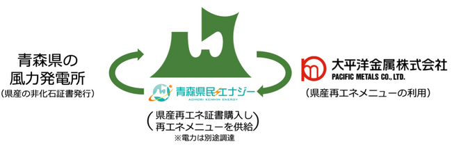青森県産の再生可能エネルギー価値を含む地産地消地域貢献型電力の利用開始について