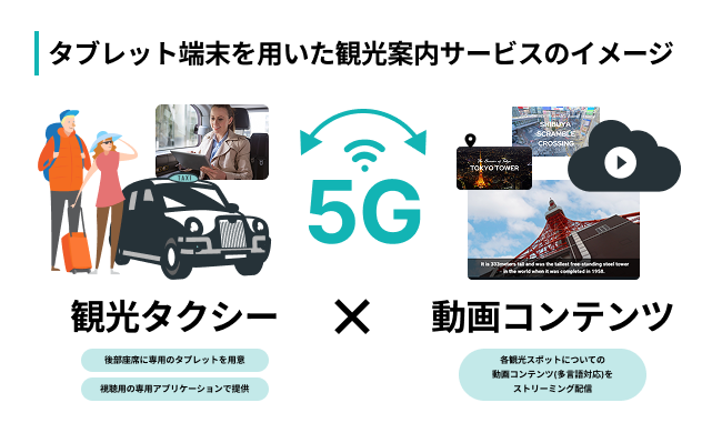 ソニックス、日本交通社の提供する観光タクシー車内での5Gを活用したインバウンド向け動画コンテンツ配信サービス実証実験を開始