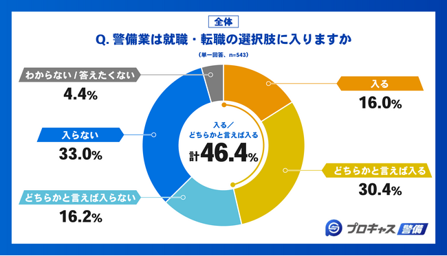 【警備業界への就職意識調査】約5割が「警備業に興味あり」！一方で浮き彫りになった”警備業5Kの壁”…その克服ポイントも明らかに