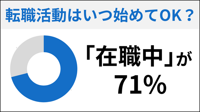 【転職活動はいつから始める？】全国のZ世代504人にアンケート調査