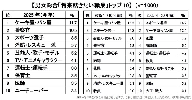 2025年版 新小学1年生の「将来就きたい職業」、親の「就かせたい職業」トップ３は「ケーキ屋・パン屋」「警察官」「スポーツ選手」