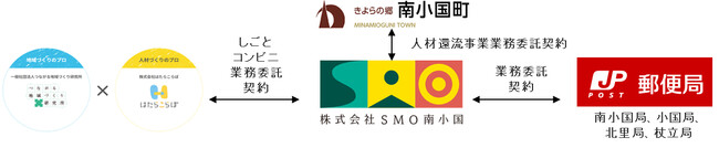 「ローカル共創イニシアティブ」発の新規事業案件　ー熊本県小国郷地域におけるしごとコンビニ業務受託の実証事業開始ー