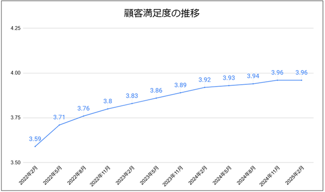 顧客満足度の低い不動産会社へ改善サポート　開始から3年で120社を指導し、平均満足度が向上