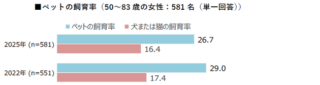 【ペットに関する調査2025】犬や猫との生活はシニア女性の幸福度向上に貢献していることが明らかに。