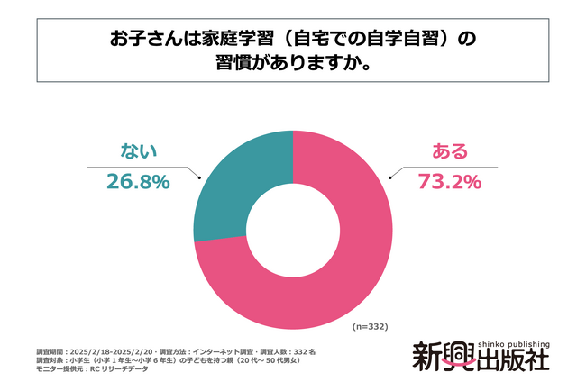 現代の小学生の7割以上は、家庭学習の習慣がある！株式会社新興出版社啓林館が小学生の子どもを持つ親を対象に「小学生の家庭学習」に関する実態調査を実施！