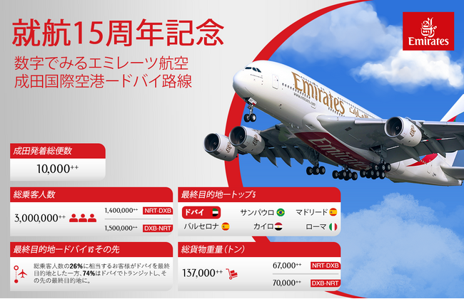 エミレーツ航空、成田と世界をつないで15年