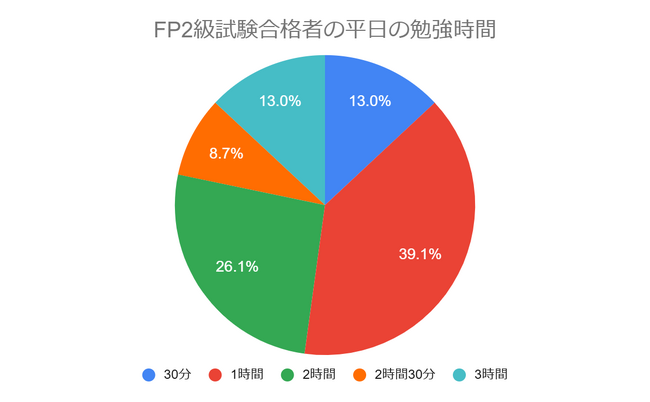 ファイナンシャルプランナー2級試験の勉強時間に関するアンケート結果「合格者の勉強時間は平日1時間以上が87％、休日2時間以上が69.4％」