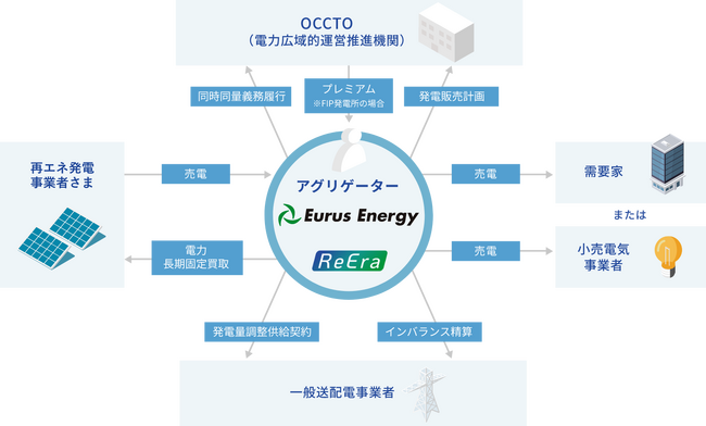 再エネ・蓄電池の価値最大化をサポートする電力販売支援サービスの提供開始