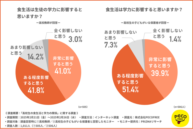【教育現場から見た食生活と学力の関係】高校教師の8割以上が食生活は学力に影響すると思っていることが明らかに