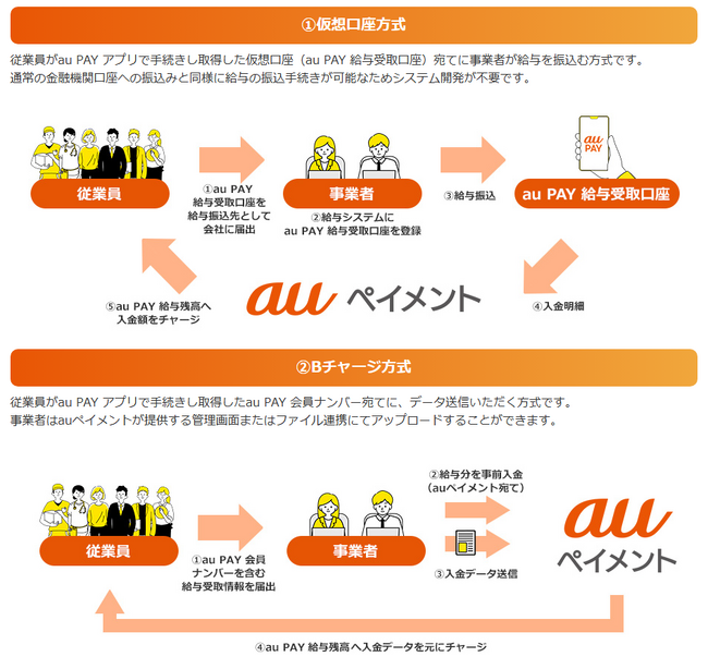 au PAY、給与デジタル払いを開始