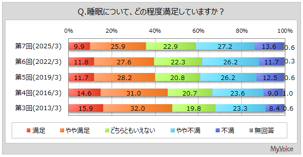 【寝具と睡眠に関する調査】睡眠について不満な人は4割強。睡眠の悩み・不満は「眠りが浅い」が3割強、「睡眠時間が足りない」「疲れがとれない」などが各20%台
