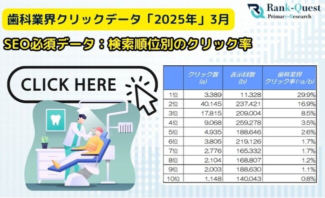 【2025年3月版】歯科医院サイトのSEO必須データ：検索順位別のクリック率（CTR）を徹底解析！（SEO会社ランクエスト調べ）