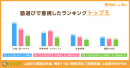 塾選びで重視したランキングトップ5