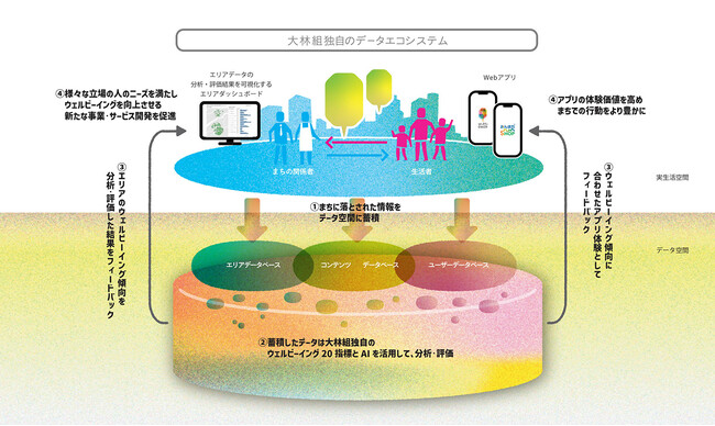 データを活用したまちづくりを深化させる大林組独自のデータエコシステムを構築