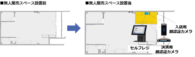 顔認証で決済、入店。無人販売を低価格、短期で設置できるパッケージを提供開始