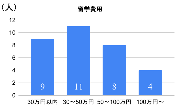 フィリピン・セブ島留学経験者のリアルな声！治安・食事・英語訛りは大丈夫？【アンケート調査】