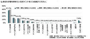 ポイントサービスに関する市場調査・2025年版_No.1　ジー・プランが調査結果を公開
