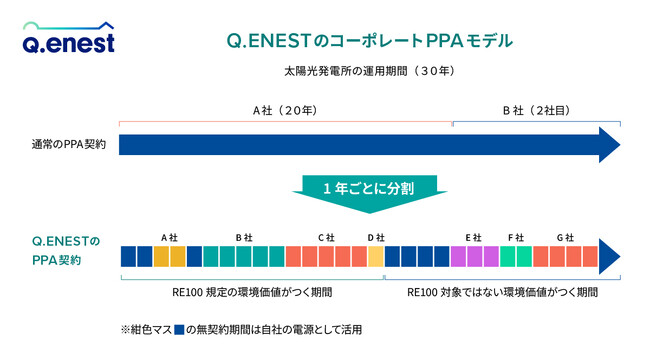 短期コーポレートPPAモデルの再エネサービスを提供開始
