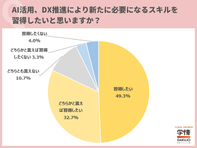 8割超の学生がAI・DXスキルの習得を希望「自身のスキルアップに重要」「習得しないと時代に取り残される」の声