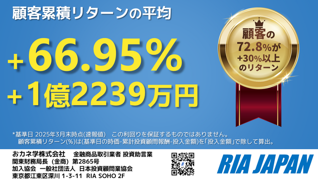 RIA JAPAN（投資助言業）、顧客累積リターン平均66.95％、元本割れゼロ　2025年3月末「アドバイザーKPI」を公表
