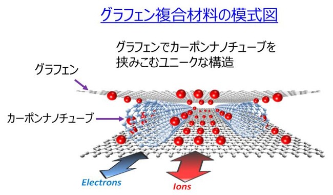 世界初！グラフェン厚膜電極の製造に成功　　　マテリアルイノベーションつくばと大同メタル