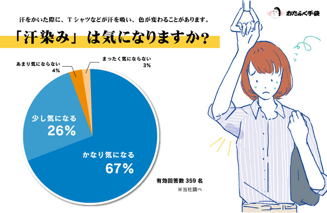 汗をかいた際の「汗染み」は気になるかについてのアンケート調査を実施。汗染みが気になる方は、93%！