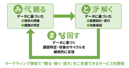 ブレインパッド、伊藤忠商事が提供する「マーケティング課題の可視化・改善支援ソリューション」の開発を支援