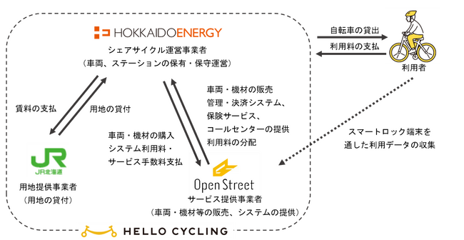 五稜郭駅に「HELLO CYCLING」ステーションを設置します