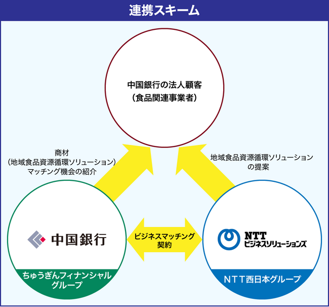 食品資源循環の拡大に向け中国銀行とビジネスマッチング契約を締結