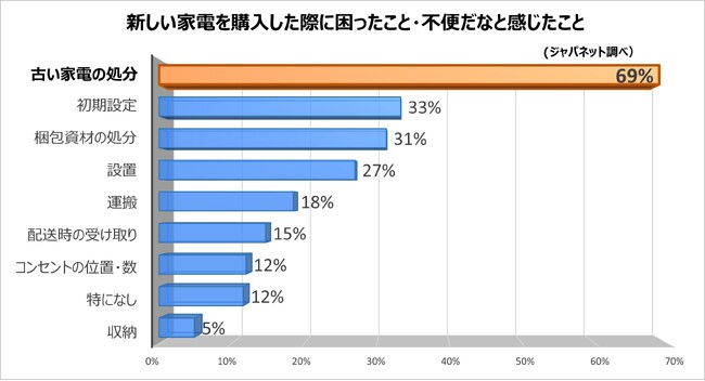 下取りサービスの累計利用者1,835万人！お困りごと第1位の「古い家電の処分」をジャパネットで解決 ～リサイクル・リユースで循環型社会へも貢献～