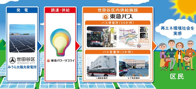 世田谷区みうら太陽光発電所由来の再エネ電力(*１)を世田谷区内の施設で活用～再エネ地産地消【第２弾】を２０２５年４月より開始しました～