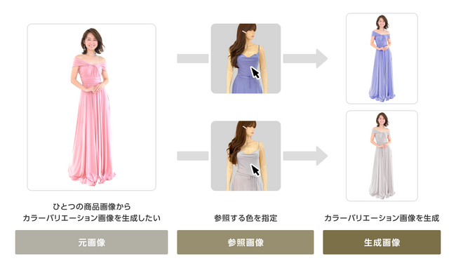 ドレス通販エクラが画像生成AI「SugeKae」を導入、撮影不要でカラバリ画像を50色以上に拡大