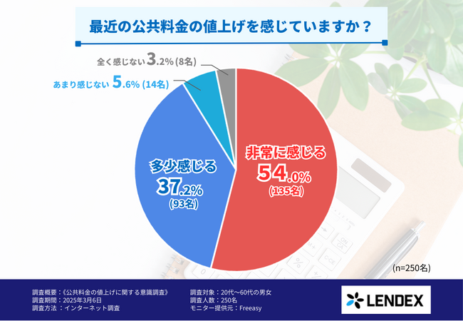 【公共料金に関する意識調査】公共料金の負担急増!9割が実感、電気代が家計を直撃