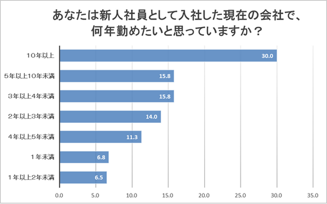 社会人3年目までの若手社員400名に調査【安定志向のZ世代「現在の会社で10年以上働きたい」3割】