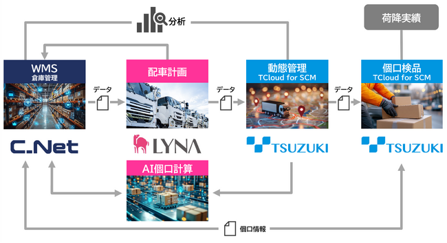 都築電気、シーネットおよびライナロジクスと協業を開始