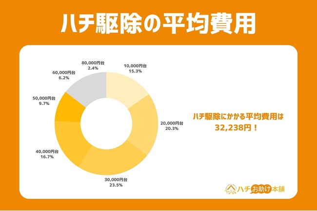 ハチ駆除依頼にかかる費用平均は32,238円！直近3年間の依頼からわかった蜂の駆除にまつわる費用の調査データを発表