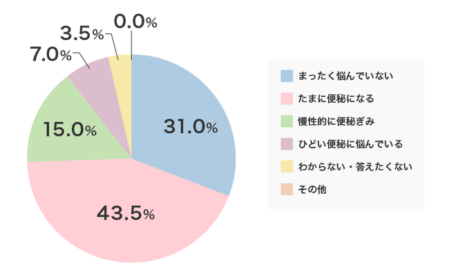 【フェムテック＆フェムケアのシックスセンスラボ株式会社】便秘や腸活に関するアンケート調査を実施。7割近くの人が、便秘に悩んでいるという結果を受け「発酵酵素による腸活」を提唱。