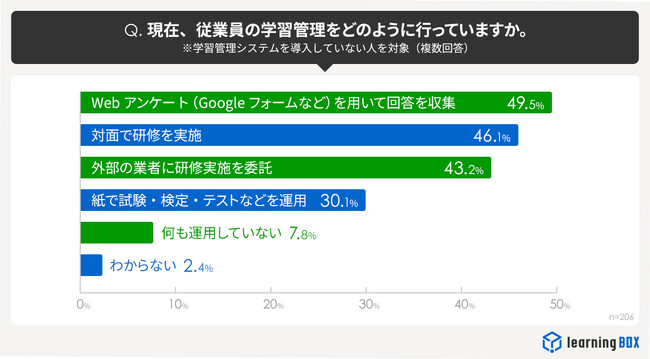 【調査結果】社員研修「対面実施」46.1％でデジタル活用浸透に課題　学習管理システム（LMS）導入検討理由に「リスキリング」上位　重視する機能に「AI活用」も