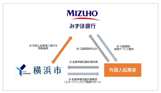 国内初！横浜市と株式会社みずほ銀行で「外国人起業活動促進」に向けた連携協定を締結