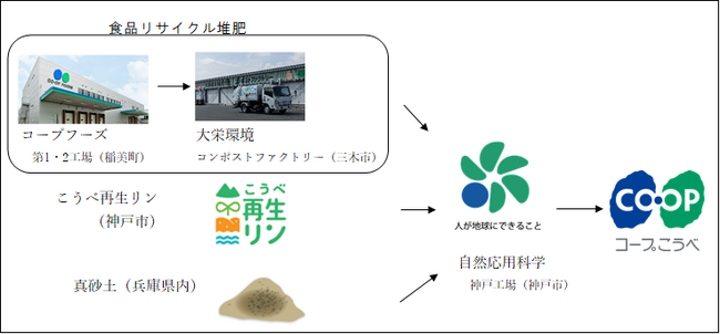 [土の地産地消」 をめざす!「兵庫県産リサイクル堆肥を使用した 花と野菜の培養土」を4月22日から宅配で受注開始！
