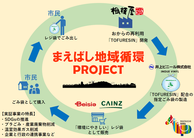 前橋市×ベイシア×カインズ×相模屋食料×井上ビニール　前橋市で地域一体となり市指定ごみ袋のレジ袋販売の実証事業を開始