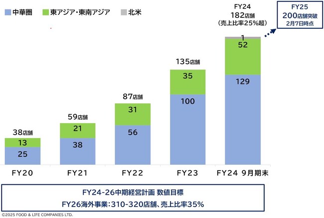 F&LC、海外事業で200店舗を突破 ～日本で磨き上げたブランドをそのまま世界へ発信し、グローバルに成長～