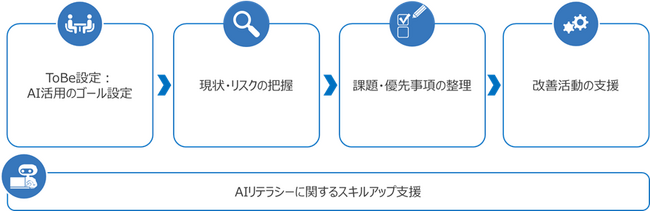 AIプロダクト品質マネジメント支援サービス の提供開始について